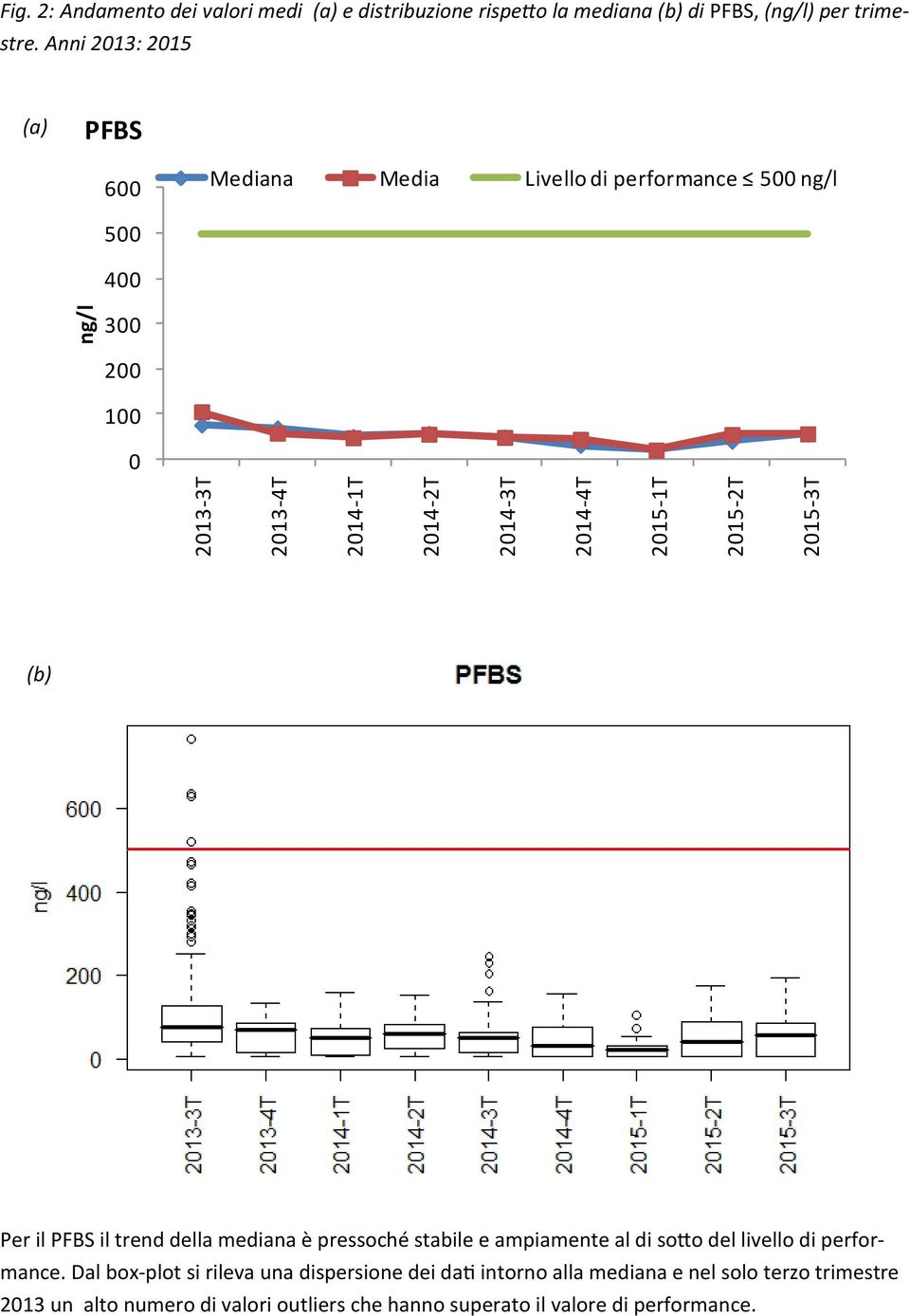 Anni 2013: 2015 (a) PFBS 600 Mediana Media Livello di performance 500 ng/l 500 400 300 200 100 0 (b) Per il PFBS il trend della mediana è