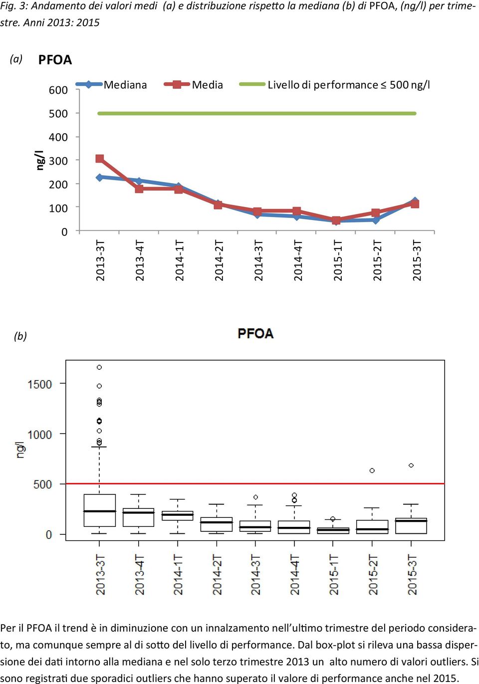 Anni 2013: 2015 (a) PFOA 600 Mediana Media Livello di performance 500 ng/l 500 400 300 200 100 0 (b) Per il PFOA il trend è in diminuzione con un innalzamento nell ultimo