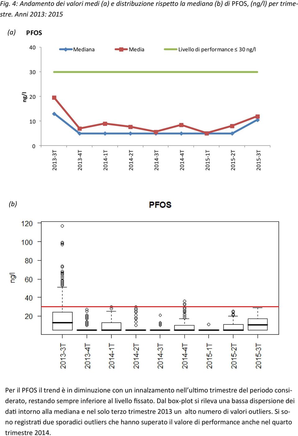 Anni 2013: 2015 (a) PFOS 40 Mediana Media Livello di performance 30 ng/l 30 20 10 0 (b) Per il PFOS il trend è in diminuzione con un innalzamento nell ultimo trimestre del