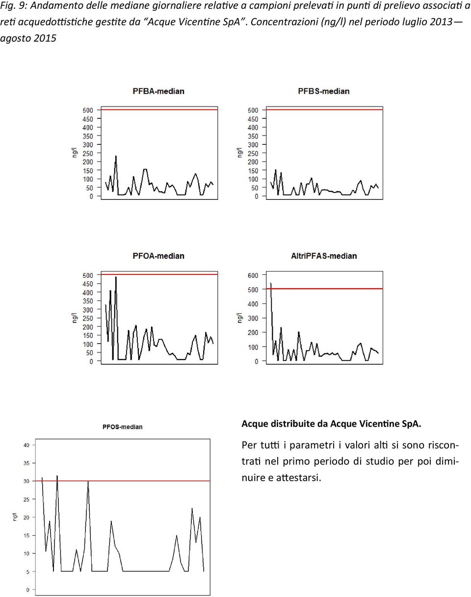 Concentrazioni (ng/l) nel periodo luglio 2013 agosto 2015 Acque distribuite da Acque