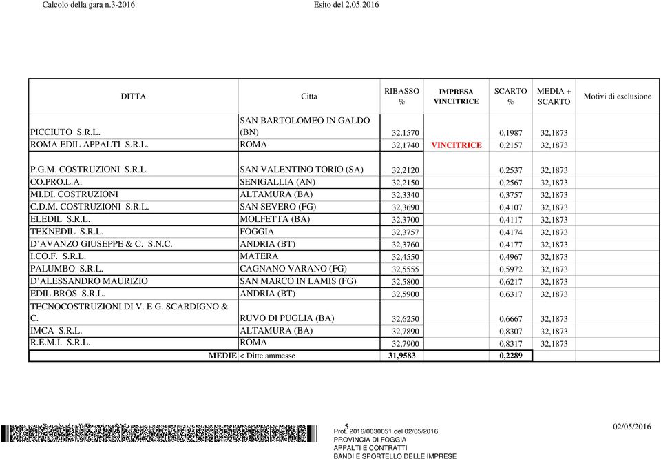 R.L. MOLFETTA (BA) 32,3700 0,4117 32,1873 TEKNEDIL S.R.L. FOGGIA 32,3757 0,4174 32,1873 D AVANZO GIUSEPPE & C. S.N.C. ANDRIA (BT) 32,3760 0,4177 32,1873 I.CO.F. S.R.L. MATERA 32,4550 0,4967 32,1873 PALUMBO S.
