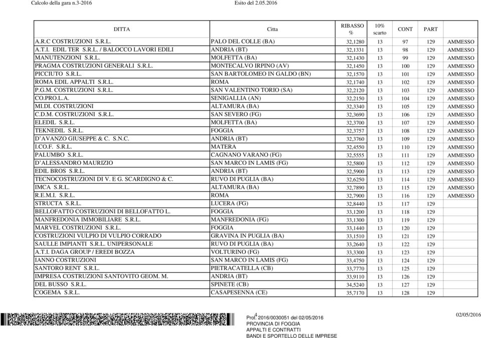 R.L. SAN VALENTINO TORIO (SA) 32,2120 13 103 129 AMMESSO CO.PRO.L.A. SENIGALLIA (AN) 32,2150 13 104 129 AMMESSO MI.DI. COSTRUZIONI ALTAMURA (BA) 32,3340 13 105 129 AMMESSO C.D.M. COSTRUZIONI S.R.L. SAN SEVERO (FG) 32,3690 13 106 129 AMMESSO ELEDIL S.