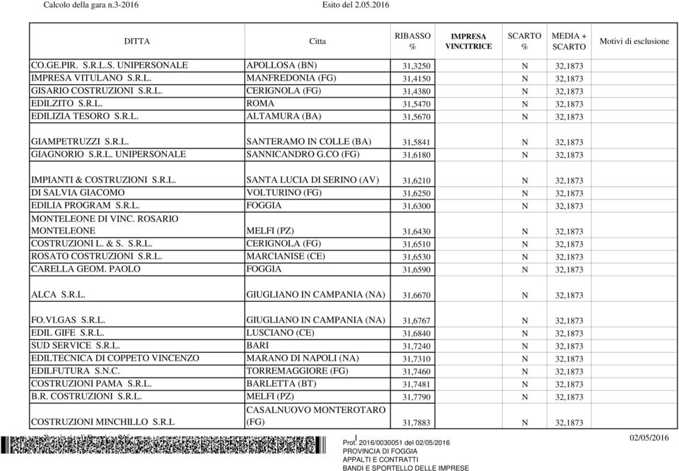 CO (FG) 31,6180 N 32,1873 IMPIANTI & COSTRUZIONI S.R.L. SANTA LUCIA DI SERINO (AV) 31,6210 N 32,1873 DI SALVIA GIACOMO VOLTURINO (FG) 31,6250 N 32,1873 EDILIA PROGRAM S.R.L. FOGGIA 31,6300 N 32,1873 MONTELEONE DI VINC.