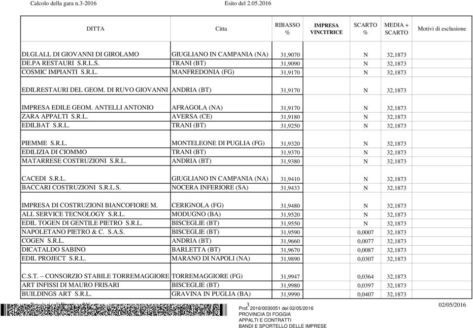 R.L. MONTELEONE DI PUGLIA (FG) 31,9320 N 32,1873 EDILIZIA DI CIOMMO TRANI (BT) 31,9370 N 32,1873 MATARRESE COSTRUZIONI S.R.L. ANDRIA (BT) 31,9380 N 32,1873 CACEDI S.R.L. GIUGLIANO IN CAMPANIA (NA) 31,9410 N 32,1873 BACCARI COSTRUZIONI S.