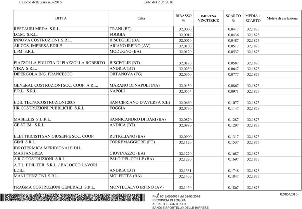 FRANCESCO ORTANOVA (FG) 32,0360 0,0777 32,1873 GENERAL COSTRUZIONI SOC. COOP. A R.L. MARANO DI NAPOLI (NA) 32,0450 0,0867 32,1873 P.R.L. S.R.L. NAPOLI 32,0554 0,0971 32,1873 EDIL TECNOCOSTRUZIONI 2008 SAN CIPRIANO D AVERSA (CE) 32,0660 0,1077 32,1873 HR COSTRUZIONI PUBBLICHE S.