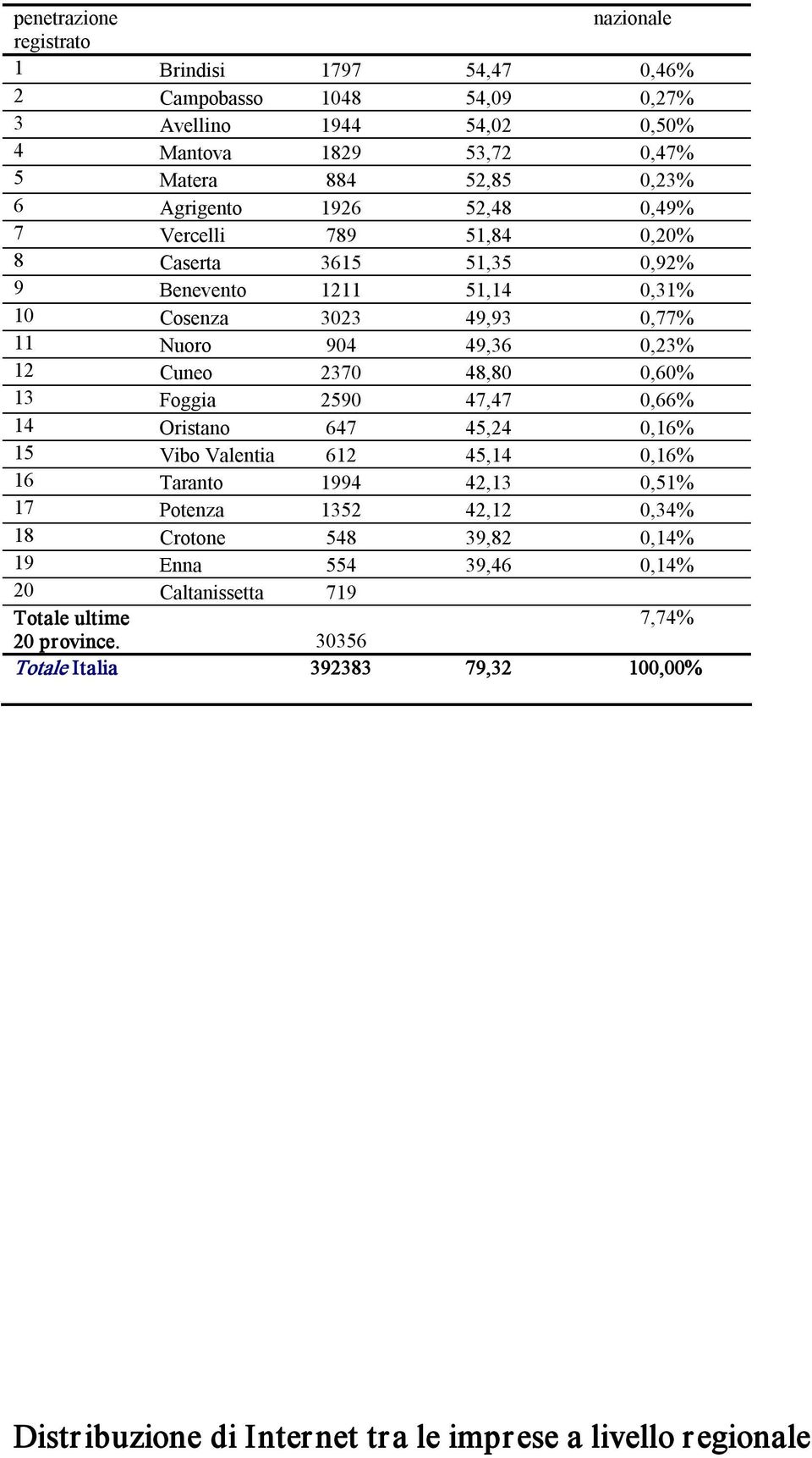 2590 47,47 0,66% 14 Oristano 647 45,24 0,16% 15 Vibo Valentia 612 45,14 0,16% 16 Taranto 1994 42,13 0,51% 17 Potenza 1352 42,12 0,34% 18 Crotone 548 39,82 0,14% 19 Enna