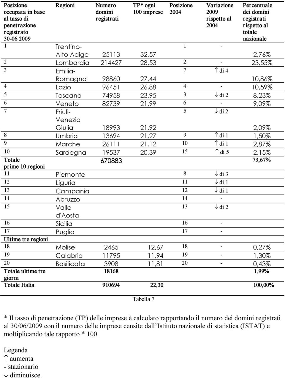 2 2,09% 8 Umbria 13694 21,27 9 di 1 1,50% 9 Marche 26111 21,12 10 di 1 2,87% 10 Sardegna 19537 20,39 15 di 5 2,15% Totale 670883 73,67% prime 10 regioni 11 Piemonte 8 di 3 12 Liguria 11 di 1 13