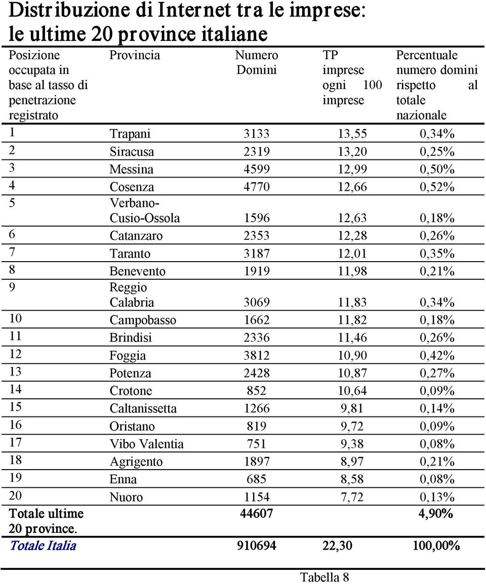 0,21% 9 Reggio Calabria 3069 11,83 0,34% 10 Campobasso 1662 11,82 0,18% 11 Brindisi 2336 11,46 0,26% 12 Foggia 3812 10,90 0,42% 13 Potenza 2428 10,87 0,27% 14 Crotone 852 10,64 0,09% 15 Caltanissetta