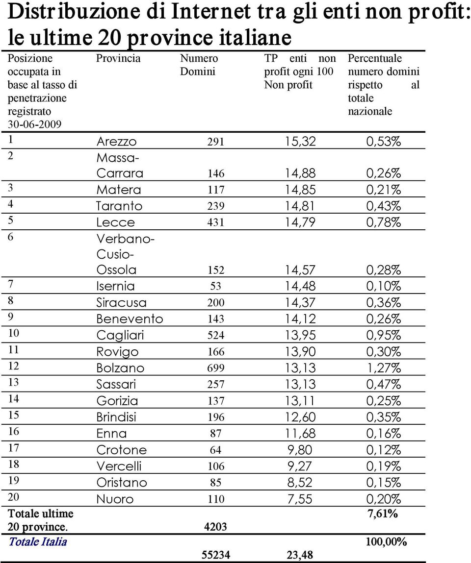 Siracusa 200 14,37 0,36% 9 Benevento 143 14,12 0,26% 10 Cagliari 524 13,95 0,95% 11 Rovigo 166 13,90 0,30% 12 Bolzano 699 13,13 1,27% 13 Sassari 257 13,13 0,47% 14 Gorizia 137 13,11 0,25% 15 Brindisi