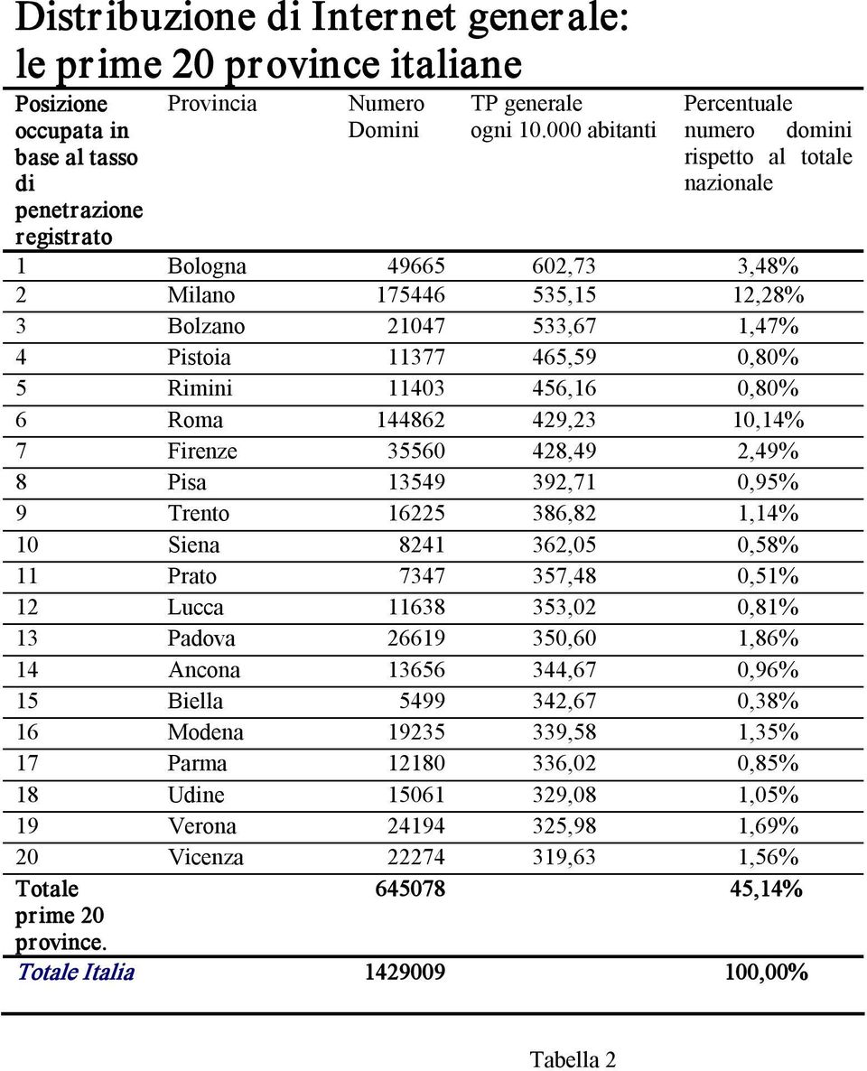 10,14% 7 Firenze 35560 428,49 2,49% 8 Pisa 13549 392,71 0,95% 9 Trento 16225 386,82 1,14% 10 Siena 8241 362,05 0,58% 11 Prato 7347 357,48 0,51% 12 Lucca 11638 353,02 0,81% 13 Padova 26619 350,60