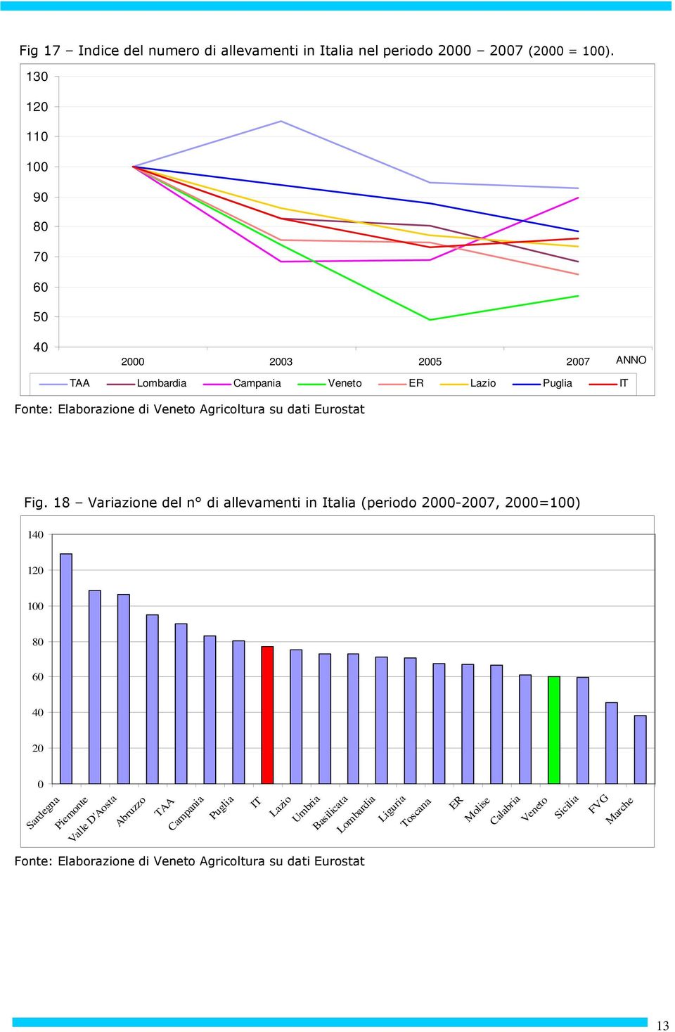 dati Eurostat Fig.