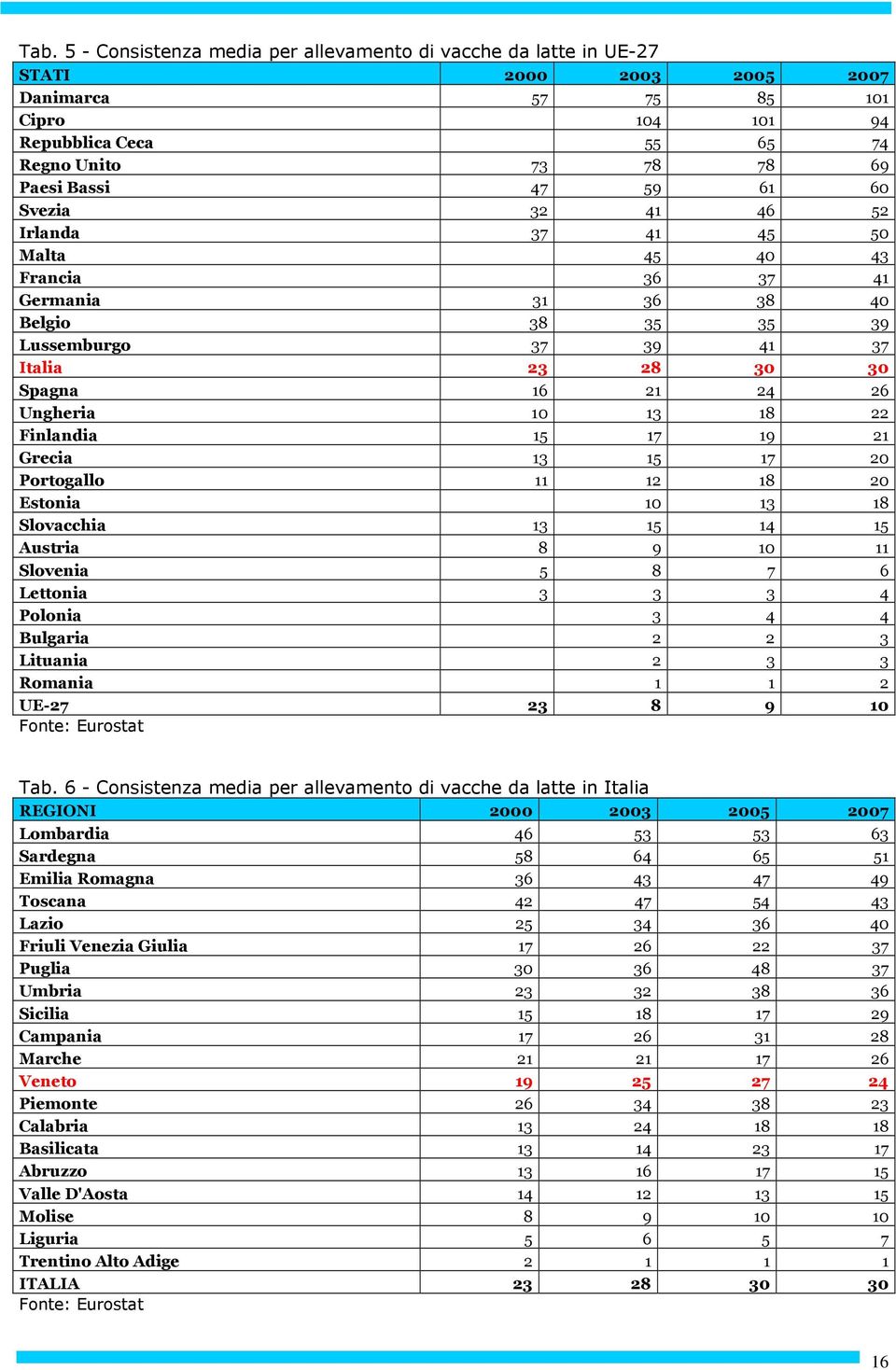 15 17 19 21 Grecia 13 15 17 2 Portogallo 11 12 18 2 Estonia 1 13 18 Slovacchia 13 15 14 15 Austria 8 9 1 11 Slovenia 5 8 7 6 Lettonia 3 3 3 4 Polonia 3 4 4 Bulgaria 2 2 3 Lituania 2 3 3 Romania 1 1 2