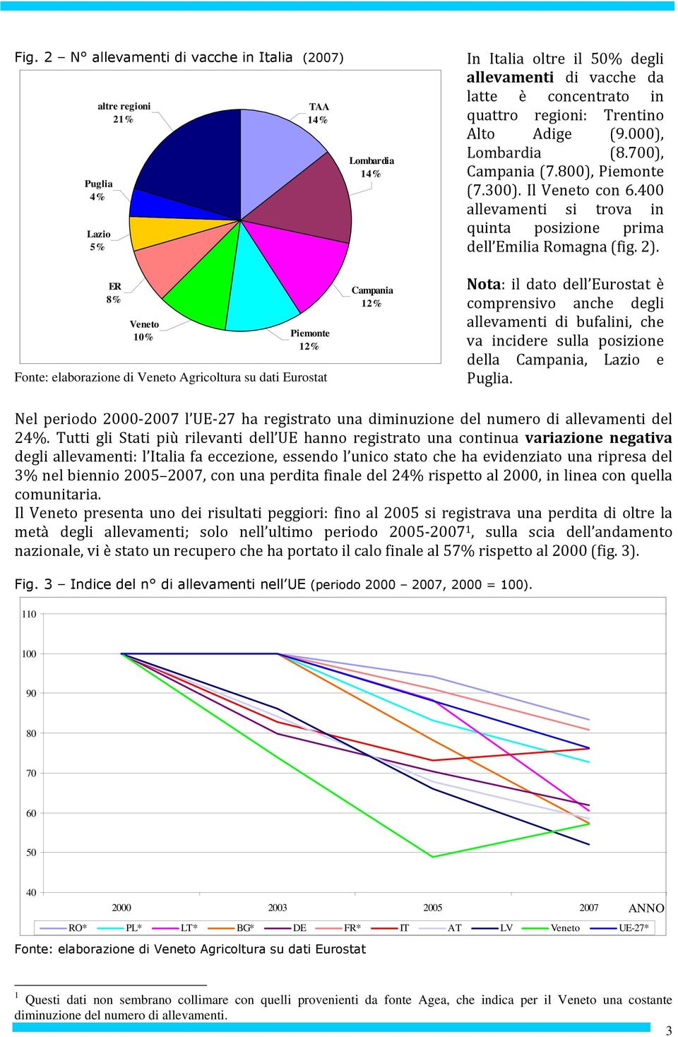 ER 8% Veneto 1% Piemonte 12% Fonte: elaborazione di Veneto Agricoltura su dati Eurostat Campania 12% Nota: il dato dell Eurostat è comprensivo anche degli allevamenti di bufalini, che va incidere
