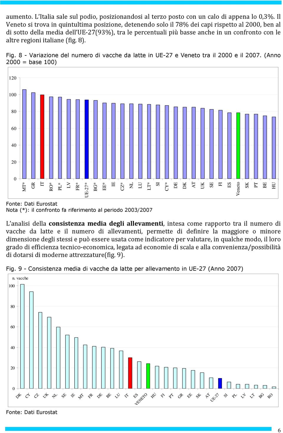 regioni italiane (fig. 8). Fig. 8 - Variazione del numero di vacche da latte in UE-27 e Veneto tra il 2 e il 27.