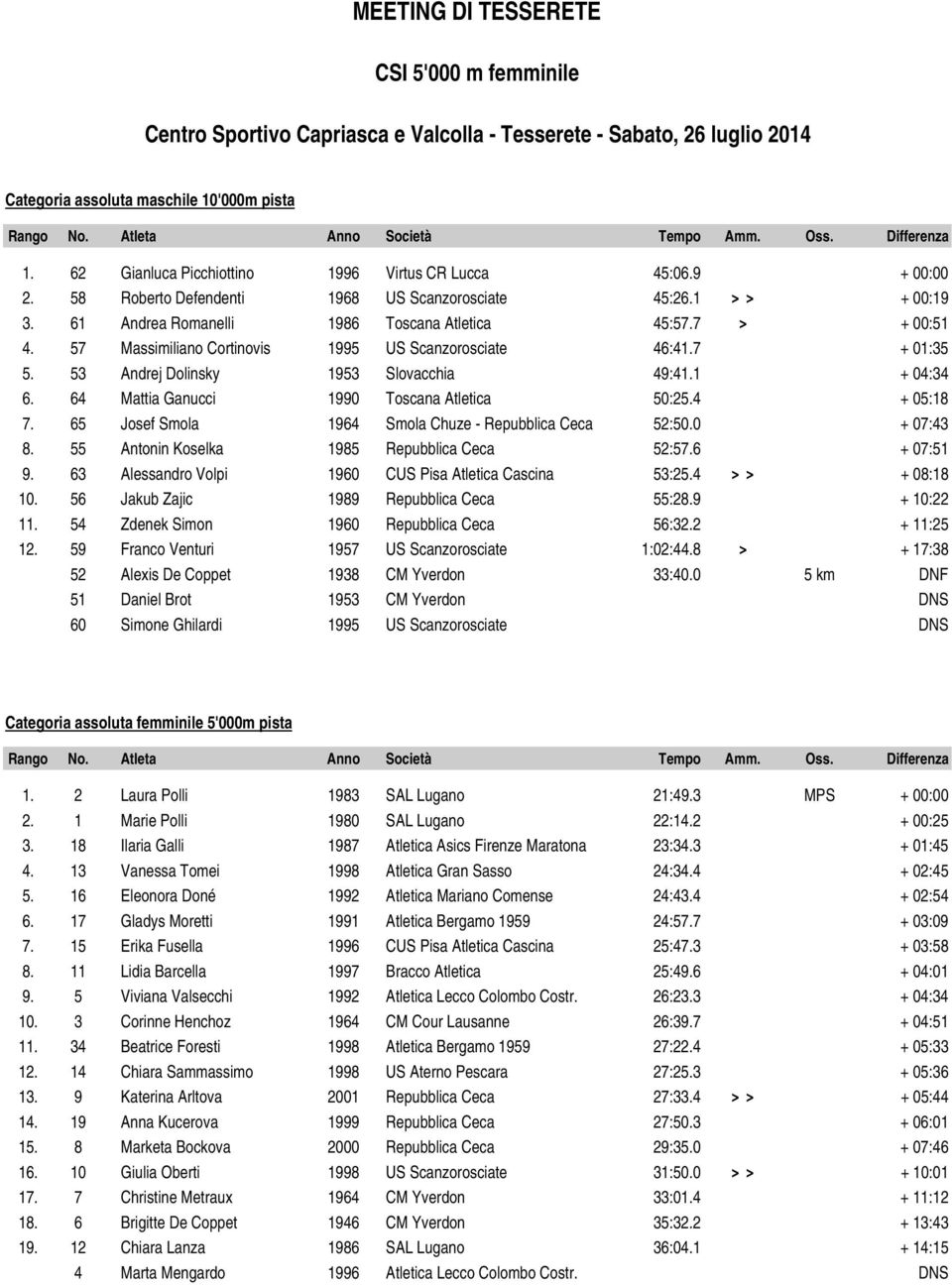 57 Massimiliano Cortinovis 1995 US Scanzorosciate 46:41.7 + 01:35 5. 53 Andrej Dolinsky 1953 Slovacchia 49:41.1 + 04:34 6. 64 Mattia Ganucci 1990 Toscana Atletica 50:25.4 + 05:18 7.