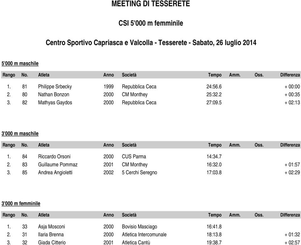 5 + 02:13 3'000 m maschile 1. 84 Riccardo Orsoni 2000 CUS Parma 14:34.7 2. 83 Guillaume Pommaz 2001 CM Monthey 16:32.0 + 01:57 3.