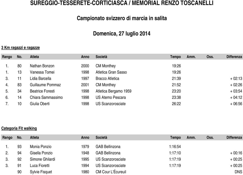34 Beatrice Foresti 1998 Atletica Bergamo 1959 23:20 + 03:54 6. 14 Chiara Sammassimo 1998 US Aterno Pescara 23:38 + 04:12 7.