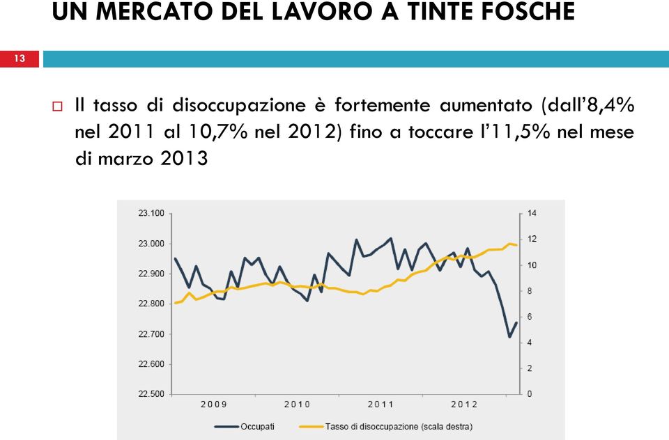 aumentato (dall 8,4% nel 2011 al 10,7% nel