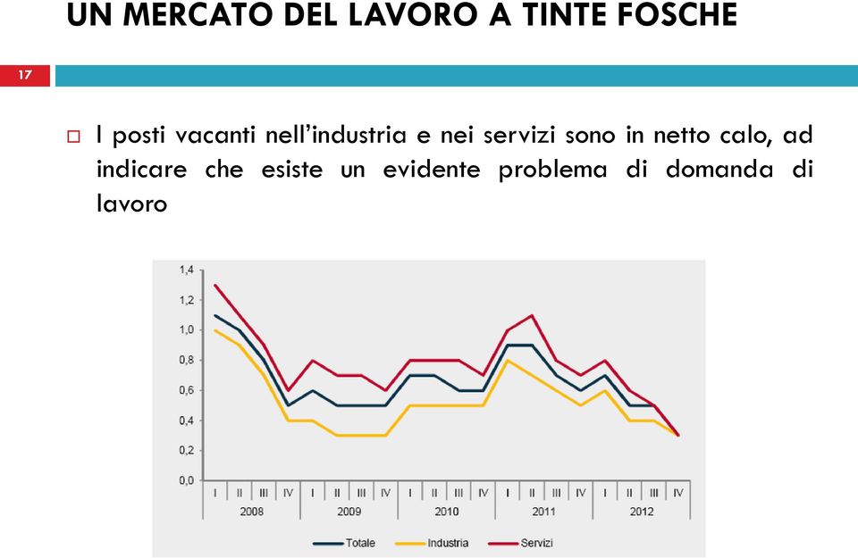 sono in netto calo, ad indicare che esiste