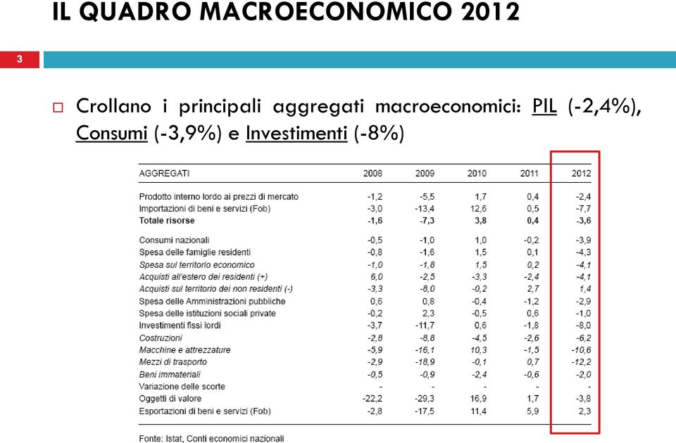 macroeconomici: PIL (-2,4%),