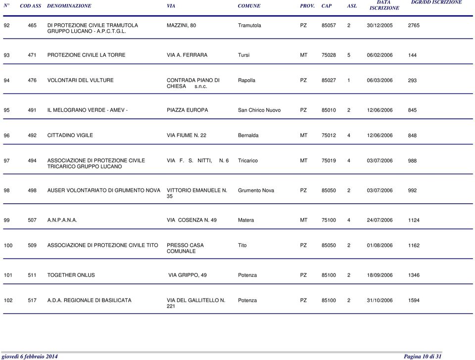 Rapolla PZ 85027 1 06/03/2006 293 95 491 IL MELOGRANO VERDE - AMEV - PIAZZA EUROPA San Chirico Nuovo PZ 85010 2 12/06/2006 845 96 492 CITTADINO VIGILE VIA FIUME N.