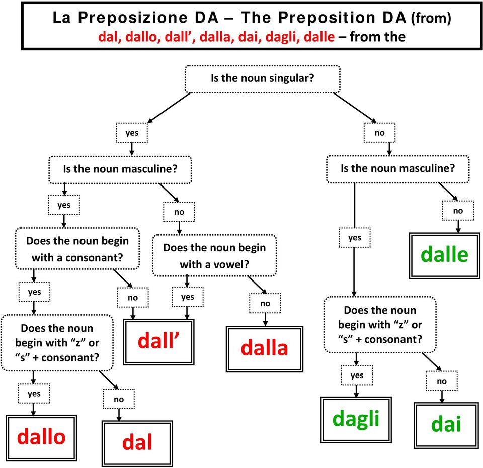 Does the un begin with a vowel? dalle Does the un begin with z or s + consonant?