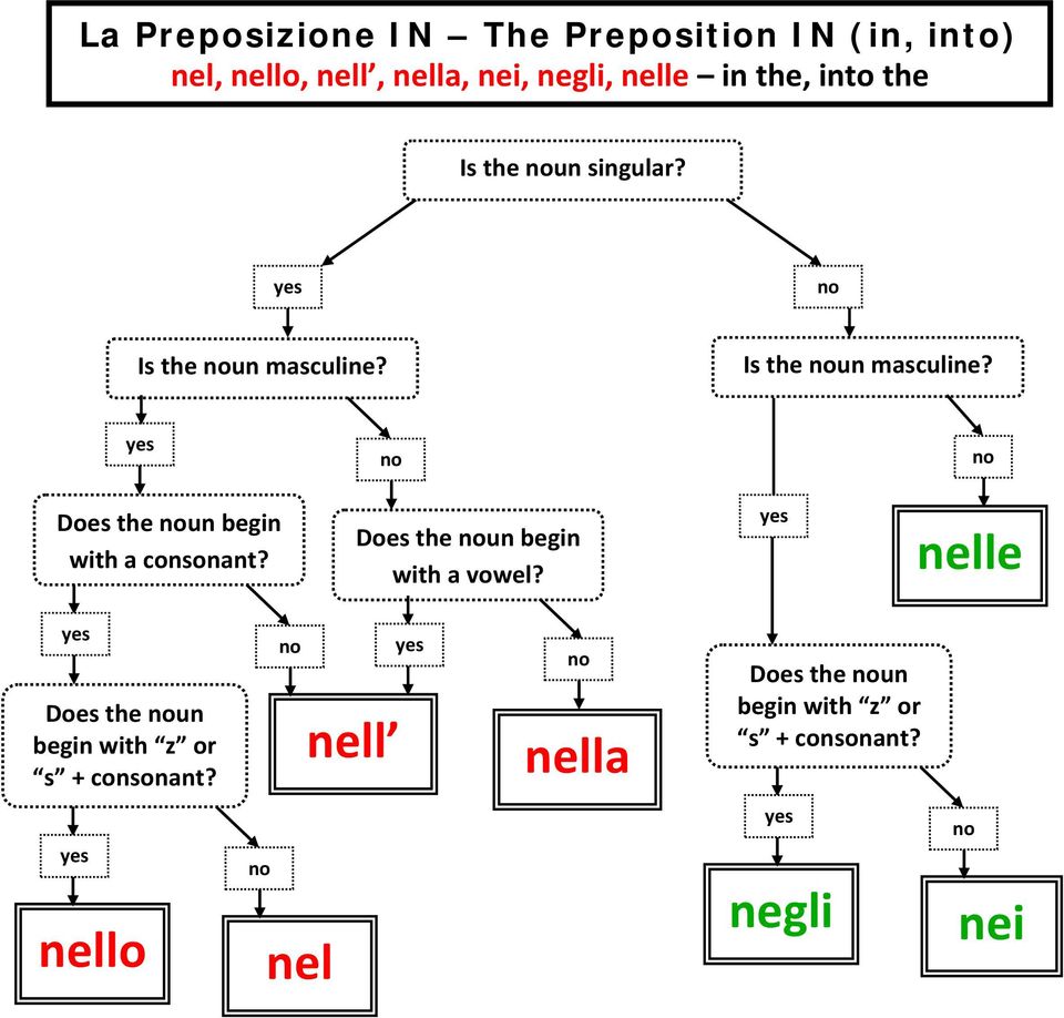 Is the un masculine? Does the un begin with a consonant? Does the un begin with a vowel?