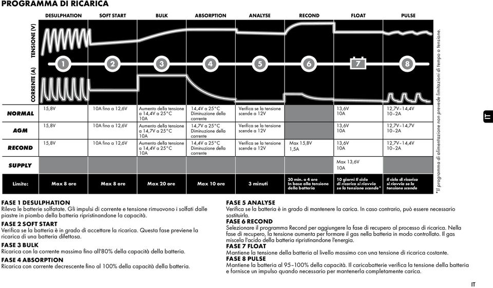 14,4V a 25 C Diminuzione della corrente Verifica se la tensione scende a 12V Verifica se la tensione scende a 12V Verifica se la tensione scende a 12V Limite: Max 8 ore Max 8 ore Max 20 ore Max 10
