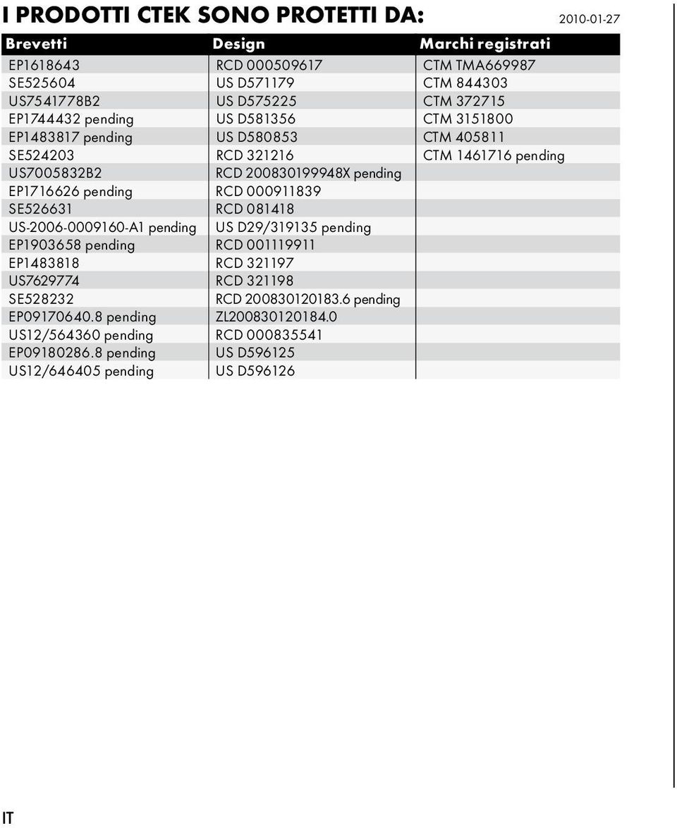 pending RCD 000911839 SE526631 RCD 081418 US-2006-0009160-A1 pending US D29/319135 pending EP1903658 pending RCD 001119911 EP1483818 RCD 321197 US7629774 RCD 321198