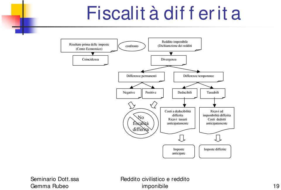 Positive Deducibili Tassabili No fiscalità differita Costi a deducibilità differita Ricavi tassati