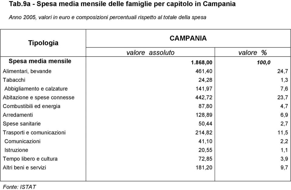 868,00 100,0 Alimentari, bevande 461,40 24,7 Tabacchi 24,28 1,3 Abbigliamento e calzature 141,97 7,6 Abitazione e spese connesse 442,72 23,7