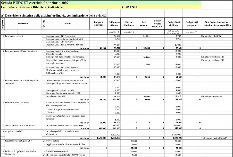 955 Manutenzione altri software Accordo CRUISIAE per diritti d'autore 26.000 26.000 40.264 59.372 0 25.684 0 33.688 0 2 Funzionamento uffici e biblioteche Manutenzione e ripristino hardware 3.000 3.