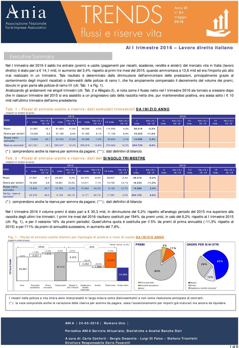 Tale risultato è determinato dalla diminuzione dell ammontare delle prestazioni, principalmente grazie al contenimento degli importi riscattati o disinvestiti delle polizze di ramo, che ha ampiamente