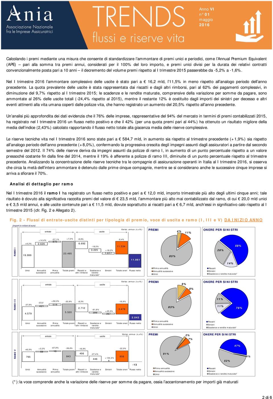 -5,2% a -1,6%. Nel trimestre l ammontare complessivo delle è stato pari a 16,2 mld, l 11,5% in meno rispetto all analogo periodo dell anno precedente.