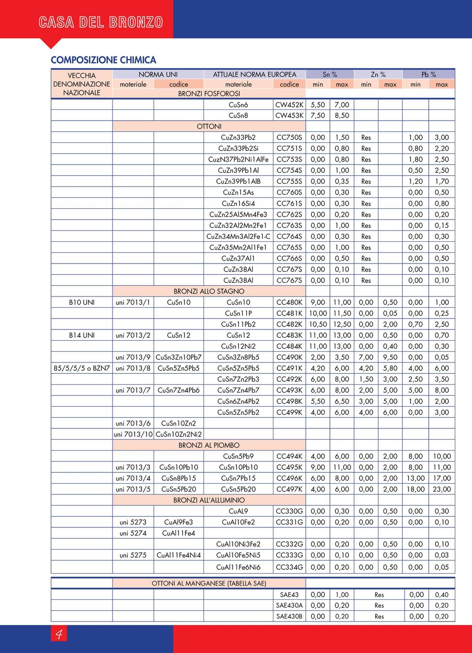 2,50 CuZn39Pb1AlB CC755S 0,00 0,35 Res 1,20 1,70 CuZn15As CC760S 0,00 0,30 Res 0,00 0,50 CuZn16Si4 CC761S 0,00 0,30 Res 0,00 0,80 CuZn25Al5Mn4Fe3 CC762S 0,00 0,20 Res 0,00 0,20 CuZn32Al2Mn2Fe1 CC763S