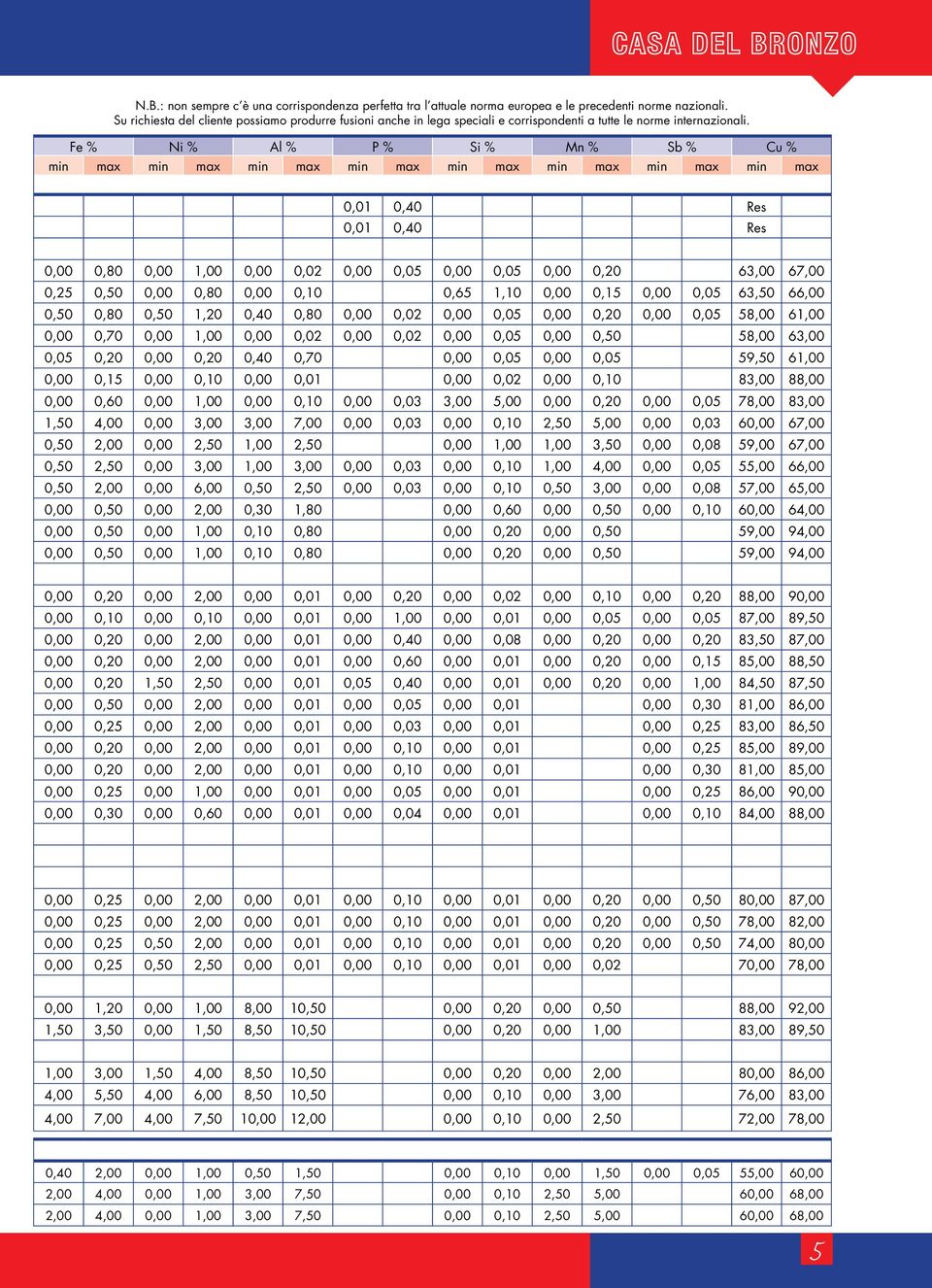 Fe % Ni % Al % P % Si % Mn % Sb % Cu % min max min max min max min max min max min max min max min max 0,01 0,40 Res 0,01 0,40 Res 0,00 0,80 0,00 1,00 0,00 0,02 0,00 0,05 0,00 0,05 0,00 0,20 63,00