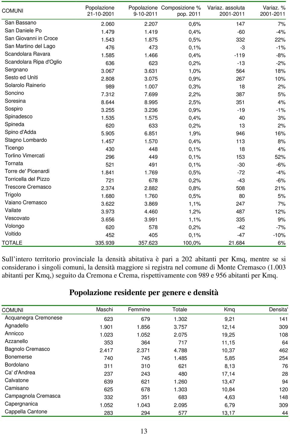 466 0,4% -119-8% Scandolara Ripa d'oglio 636 623 0,2% -13-2% Sergnano 3.067 3.631 1,0% 564 18% Sesto ed Uniti 2.808 3.075 0,9% 267 10% Solarolo Rainerio 989 1.007 0,3% 18 2% Soncino 7.312 7.