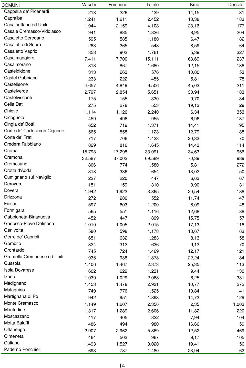 411 7.700 15.111 63,69 237 Casalmorano 813 867 1.680 12,15 138 Casteldidone 313 263 576 10,80 53 Castel Gabbiano 233 222 455 5,81 78 Castelleone 4.657 4.849 9.506 45,03 211 Castelverde 2.797 2.854 5.