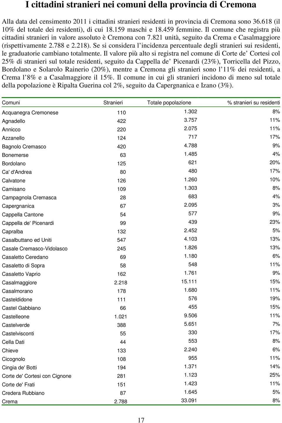 821 unità, seguito da Crema e Casalmaggiore (rispettivamente 2.788 e 2.218). Se si considera l incidenza percentuale degli stranieri sui residenti, le graduatorie cambiano totalmente.