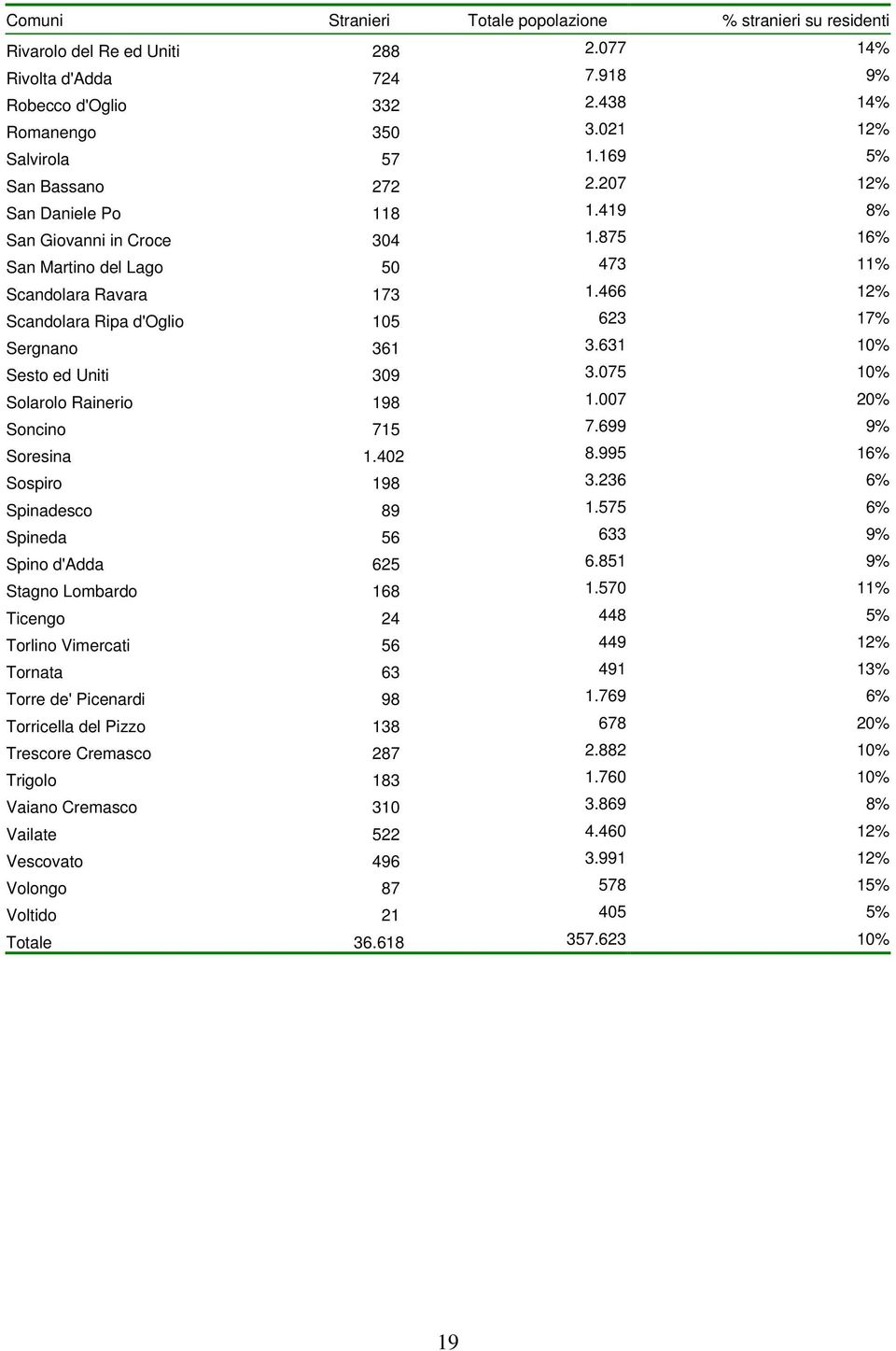 466 12% Scandolara Ripa d'oglio 105 623 17% Sergnano 361 3.631 10% Sesto ed Uniti 309 3.075 10% Solarolo Rainerio 198 1.007 20% Soncino 715 7.699 9% Soresina 1.402 8.995 16% Sospiro 198 3.