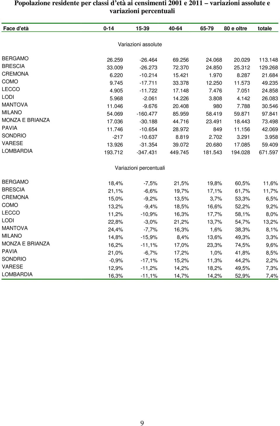 148 7.476 7.051 24.858 LODI 5.968-2.061 14.226 3.808 4.142 26.083 MANTOVA 11.046-9.676 20.408 980 7.788 30.546 MILANO 54.069-160.477 85.959 58.419 59.871 97.841 MONZA E BRIANZA 17.036-30.188 44.