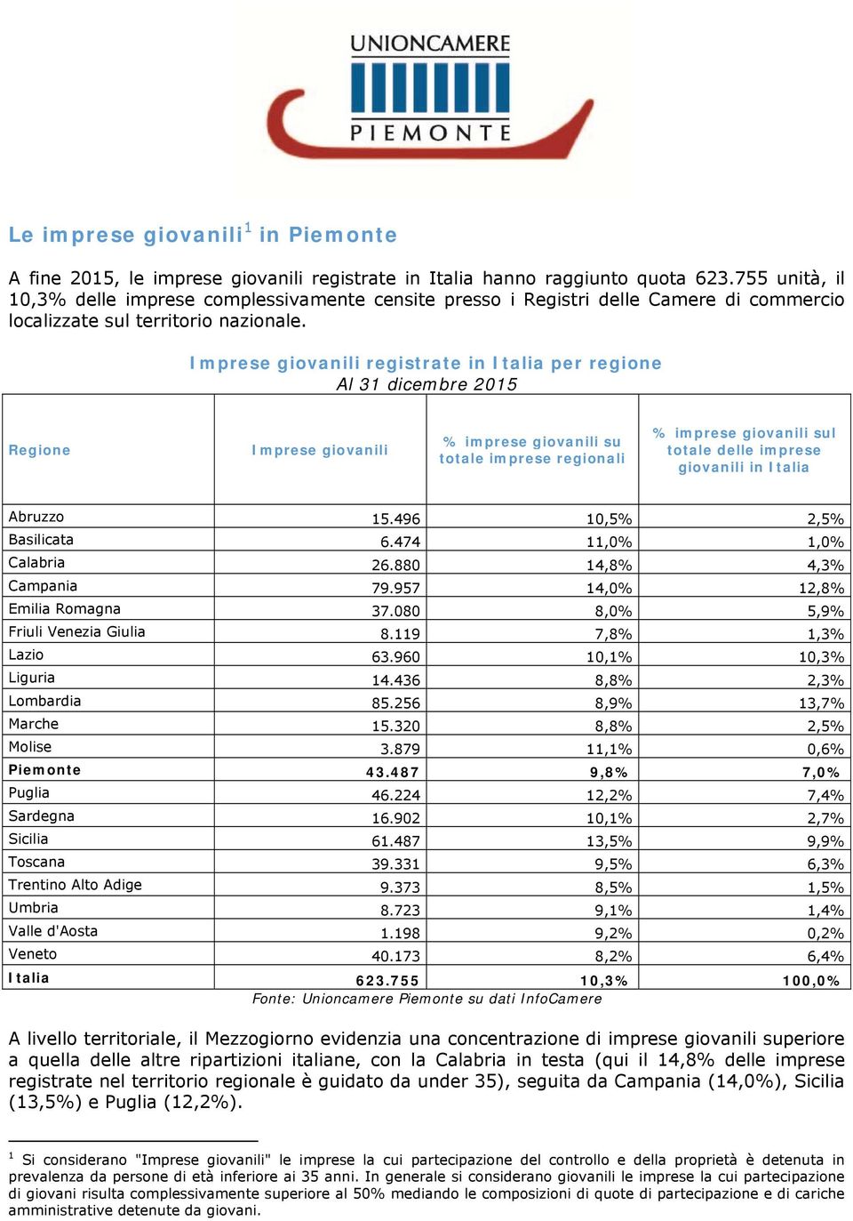 giovanili registrate in Italia per regione Regione giovanili % imprese giovanili su totale imprese regionali % imprese giovanili sul totale delle imprese giovanili in Italia Abruzzo 15.