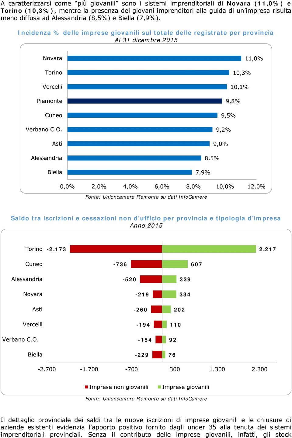 11,0% 10,3% 10,1% 9,8% 9,5% 9,2% 9,0% 8,5% 7,9% 0,0% 2,0% 4,0% 6,0% 8,0% 10,0% 12,0% Saldo tra iscrizioni e cessazioni non d ufficio per provincia e tipologia d impresa Anno 2015-2.173 2.