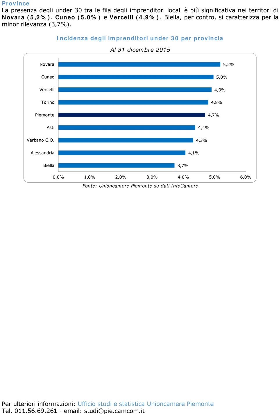 Incidenza degli imprenditori under 30 per provincia 5,2% 5,0% 4,9% 4,8% Piemonte 4,7% 4,4% Verbano C.O.