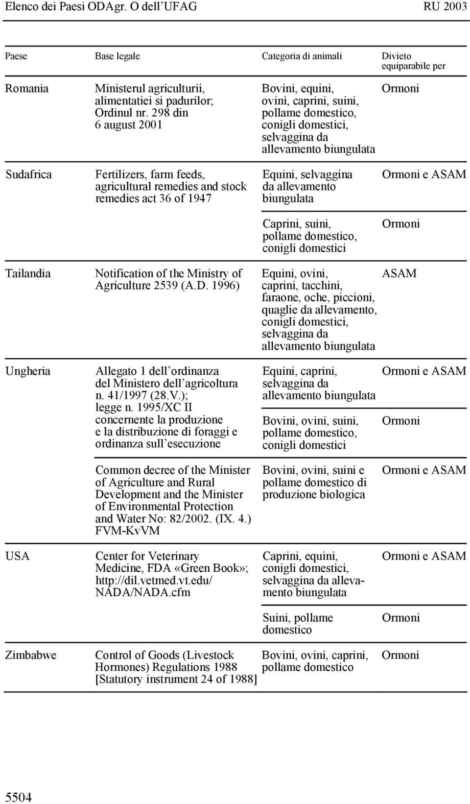 selvaggina e ASAM Caprini, suini, pollame domestico, conigli domestici Tailandia Ungheria Notification of the Ministry of Agriculture 2539 (A.D.