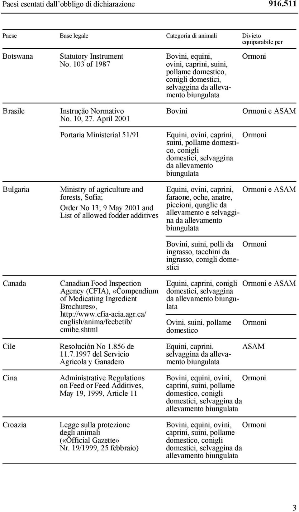 April 2001 Bovini e ASAM Bulgaria Canada Portaria Ministerial 51/91 Ministry of agriculture and forests, Sofia; Order No 13; 9 May 2001 and List of allowed fodder additives Canadian Food Inspection