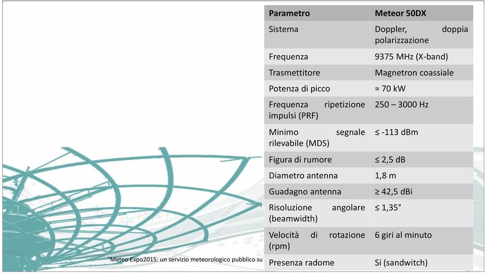 Velocità di rotazione (rpm) 9375 MHz(X-band) Magnetron coassiale 70kW 250 3000Hz -113dBm 2,5dB 1,8 m 42,5 dbi 1,35