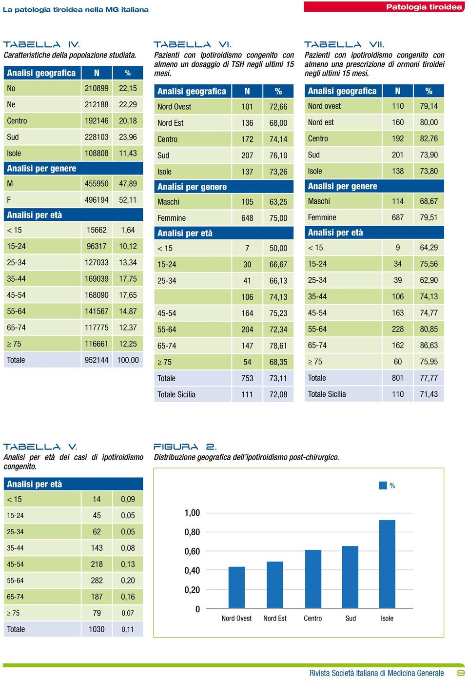 55-64 141567 14,87 65-74 117775 12,37 75 116661 12,25 Totale 952144 1, Tabella VI. Pazienti con Ipotiroidismo congenito con almeno un dosaggio di TSH negli ultimi 15 mesi.