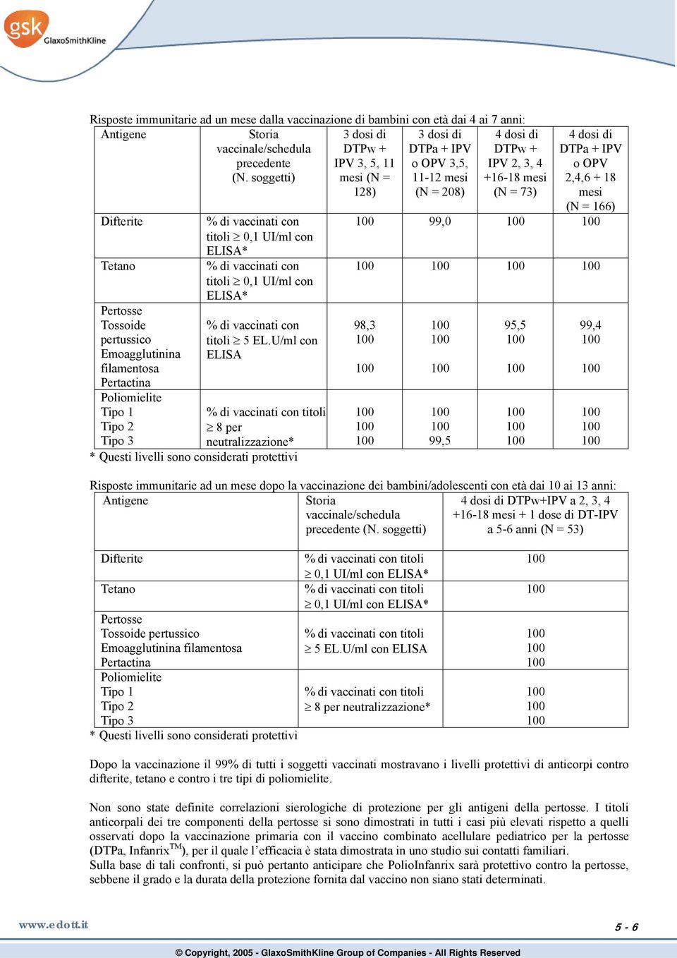 pertussico Emoagglutinina filamentosa Pertactina Poliomielite Tipo 1 Tipo 2 Tipo 3 % di vaccinati con titoli 0,1 UI/ml con ELISA* % di vaccinati con titoli 0,1 UI/ml con ELISA* % di vaccinati con