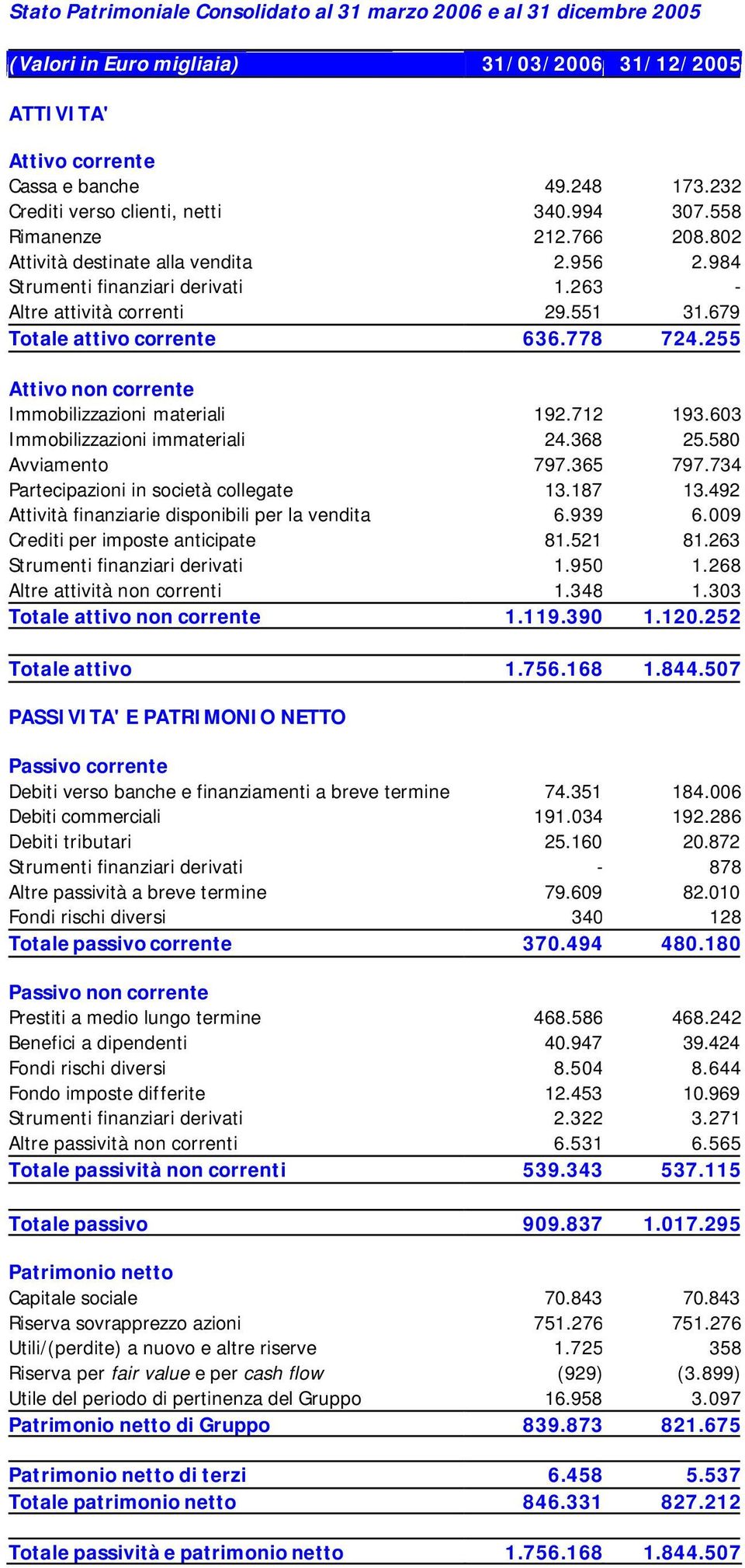 679 Totale attivo corrente 636.778 724.255 Attivo non corrente Immobilizzazioni materiali 192.712 193.603 Immobilizzazioni immateriali 24.368 25.580 Avviamento 797.365 797.